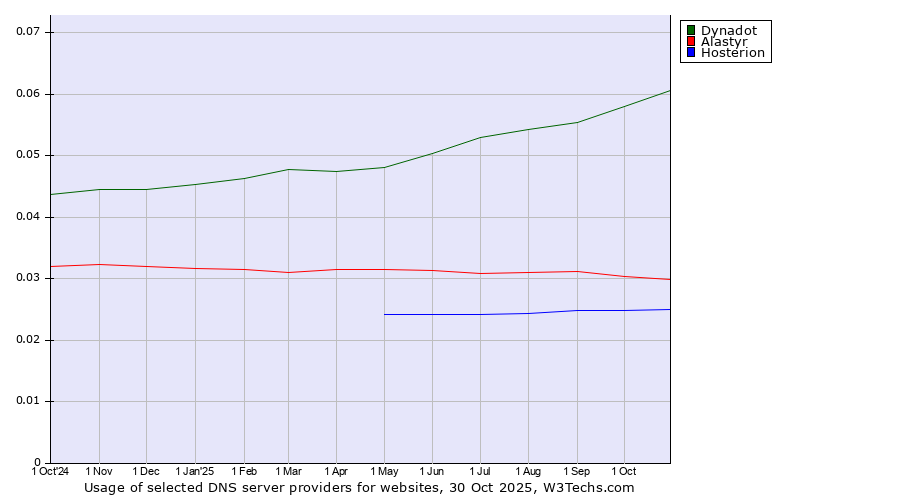 Historical trends in the usage of Dynadot vs. Alastyr vs. Hosterion