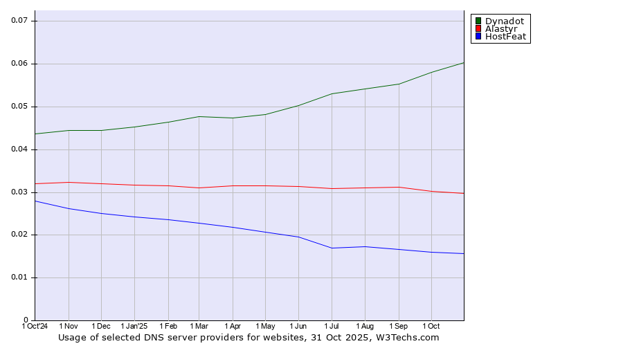 Historical trends in the usage of Dynadot vs. Alastyr vs. HostFeat