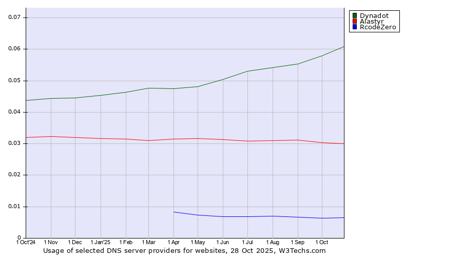 Historical trends in the usage of Dynadot vs. Alastyr vs. RcodeZero