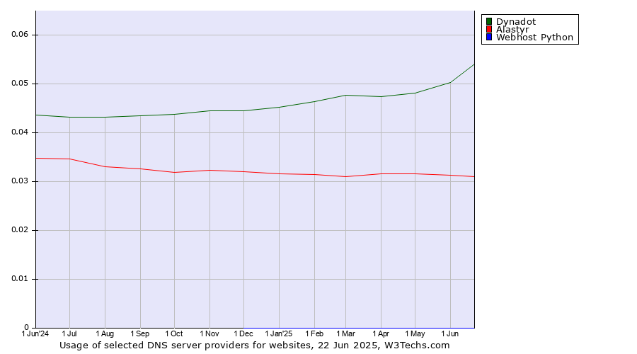 Historical trends in the usage of Dynadot vs. Alastyr vs. Webhost Python