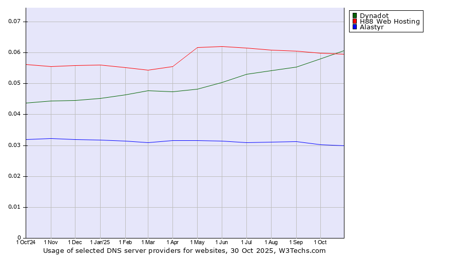 Historical trends in the usage of Dynadot vs. H88 Web Hosting vs. Alastyr