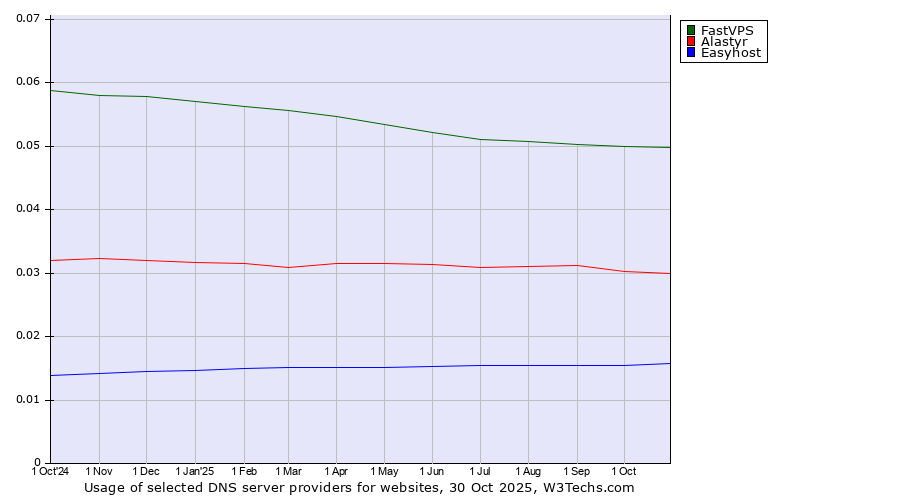 Historical trends in the usage of FastVPS vs. Alastyr vs. Easyhost