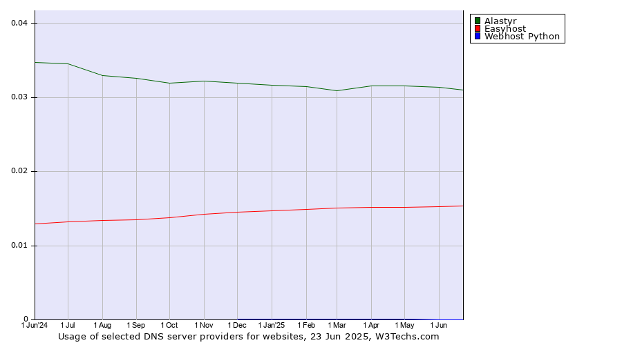 Historical trends in the usage of Alastyr vs. Easyhost vs. Webhost Python