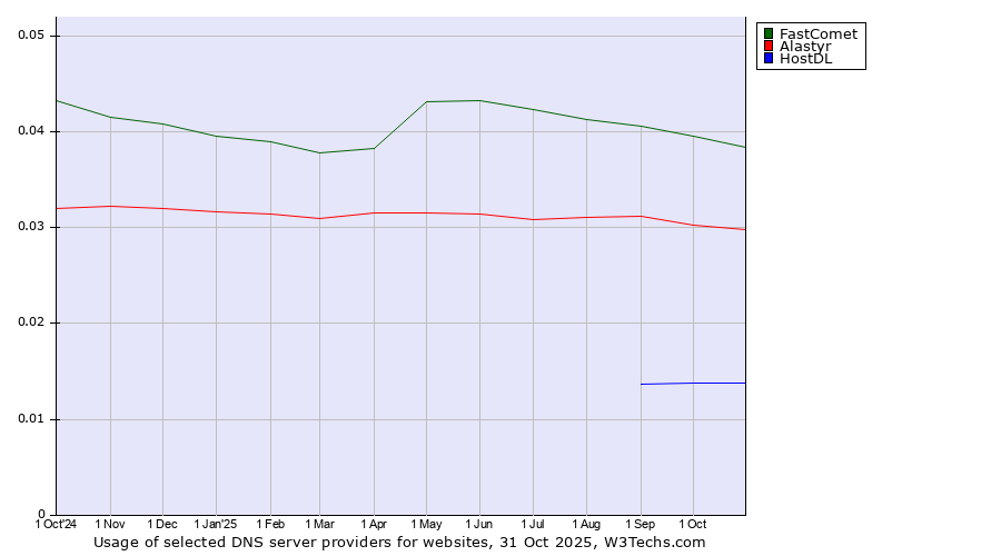 Historical trends in the usage of FastComet vs. Alastyr vs. HostDL