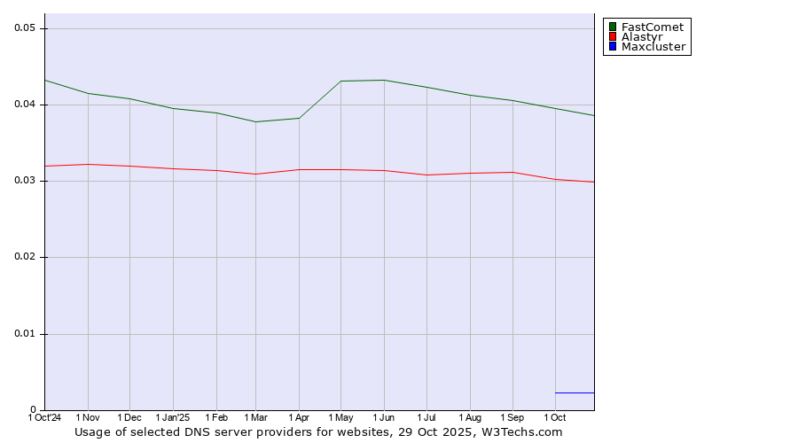 Historical trends in the usage of FastComet vs. Alastyr vs. Maxcluster