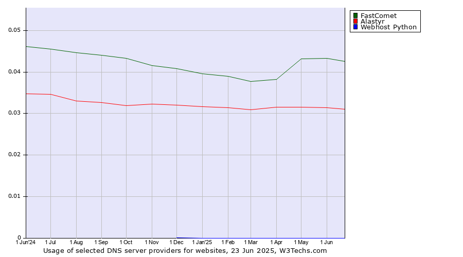 Historical trends in the usage of FastComet vs. Alastyr vs. Webhost Python