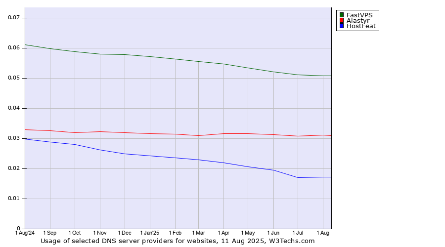 Historical trends in the usage of FastVPS vs. Alastyr vs. HostFeat