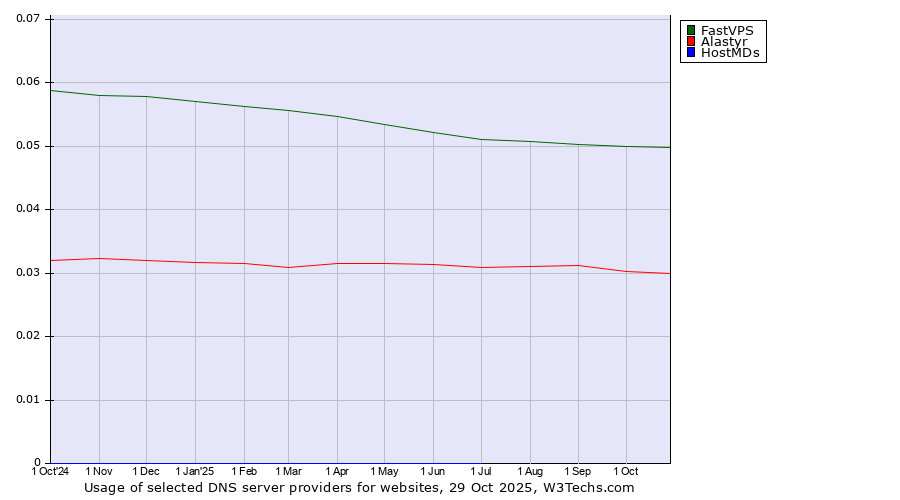 Historical trends in the usage of FastVPS vs. Alastyr vs. HostMDs