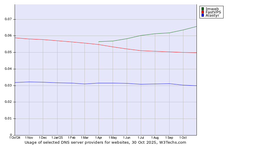 Historical trends in the usage of Imweb vs. FastVPS vs. Alastyr