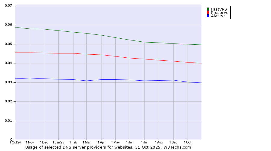 Historical trends in the usage of FastVPS vs. Proserve vs. Alastyr
