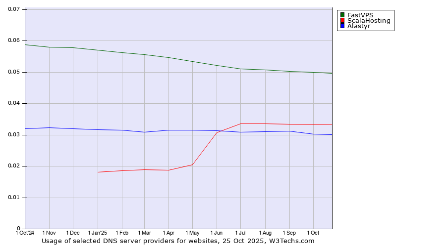 Historical trends in the usage of FastVPS vs. ScalaHosting vs. Alastyr