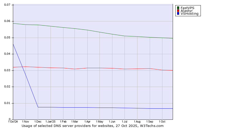 Historical trends in the usage of FastVPS vs. Alastyr vs. VSHosting