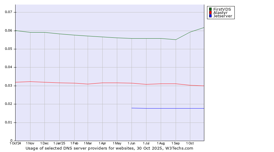 Historical trends in the usage of FirstVDS vs. Alastyr vs. Jetserver