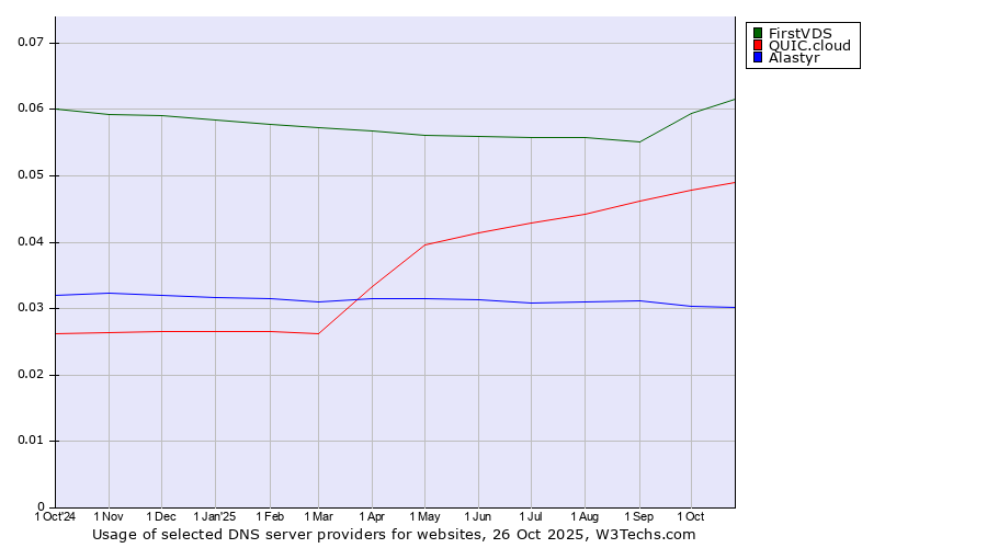 Historical trends in the usage of FirstVDS vs. QUIC.cloud vs. Alastyr