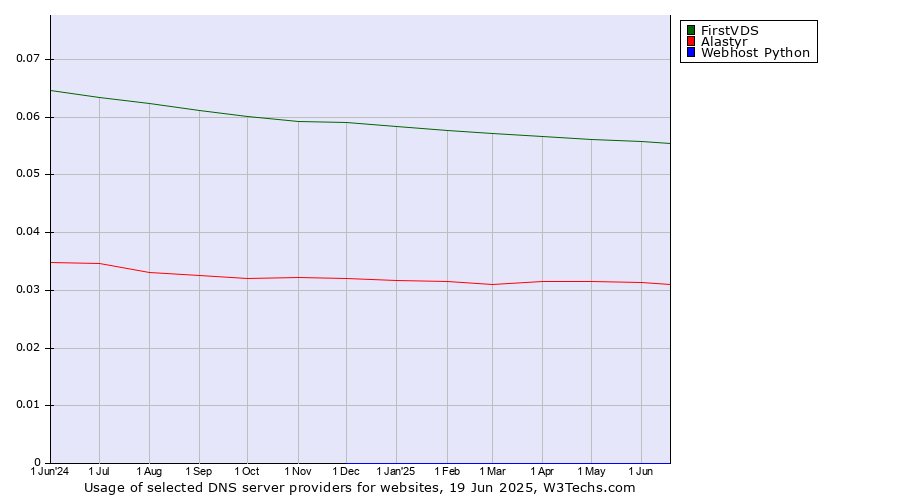 Historical trends in the usage of FirstVDS vs. Alastyr vs. Webhost Python