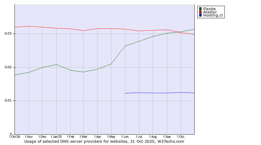 Historical trends in the usage of Flexbe vs. Alastyr vs. Hosting.cl