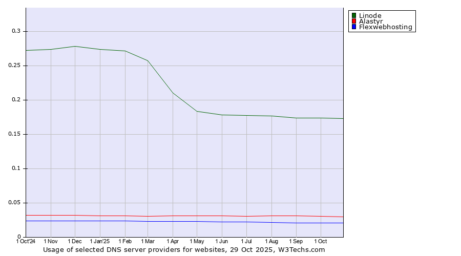 Historical trends in the usage of Linode vs. Alastyr vs. Flexwebhosting