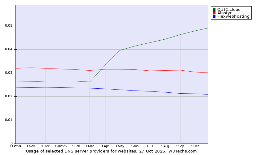 Historical trends in the usage of QUIC.cloud vs. Alastyr vs. Flexwebhosting