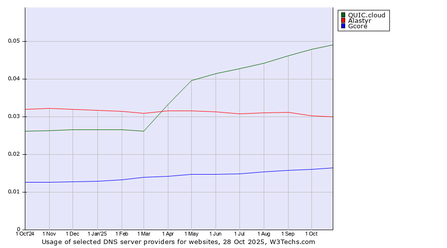 Historical trends in the usage of QUIC.cloud vs. Alastyr vs. Gcore