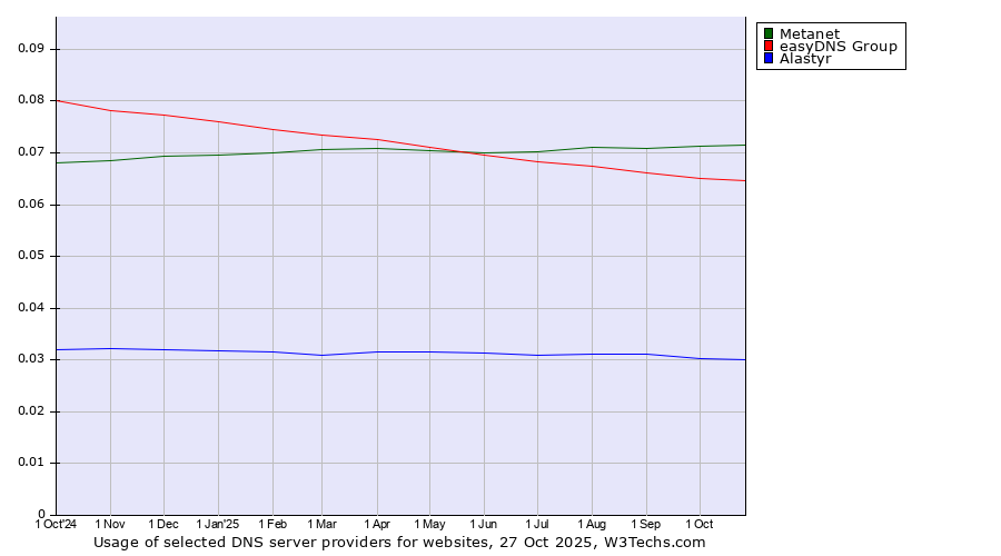 Historical trends in the usage of Metanet vs. easyDNS Group vs. Alastyr