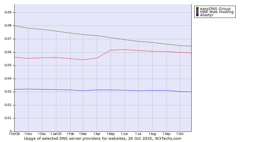 Historical trends in the usage of easyDNS Group vs. H88 Web Hosting vs. Alastyr