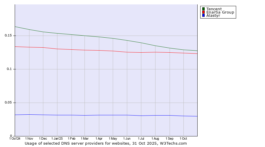 Historical trends in the usage of Tencent vs. Enartia Group vs. Alastyr