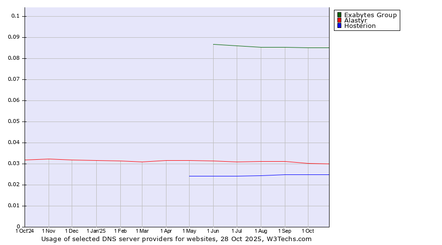 Historical trends in the usage of Exabytes Group vs. Alastyr vs. Hosterion