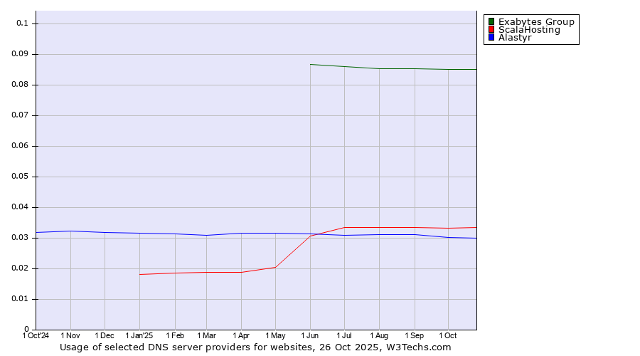 Historical trends in the usage of Exabytes Group vs. ScalaHosting vs. Alastyr