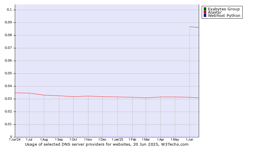 Historical trends in the usage of Exabytes Group vs. Alastyr vs. Webhost Python