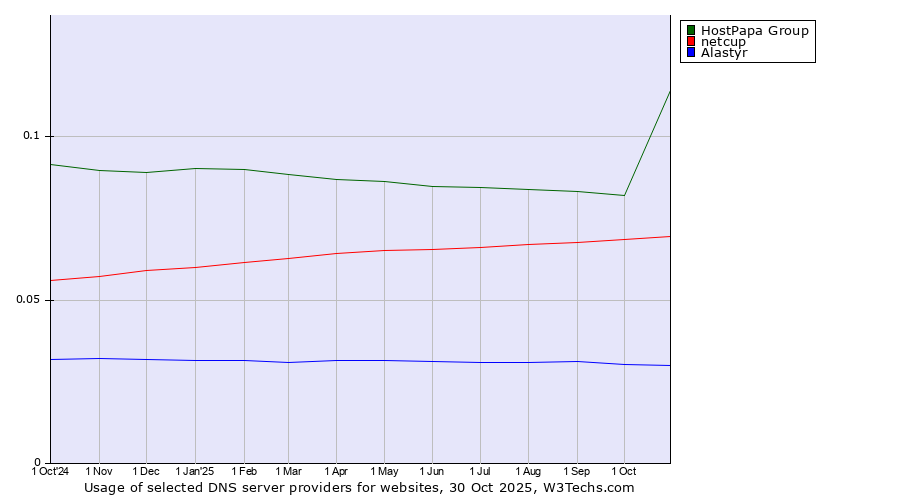 Historical trends in the usage of HostPapa Group vs. netcup vs. Alastyr