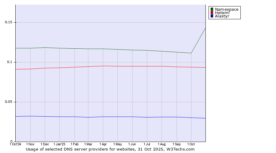 Historical trends in the usage of Namespace vs. Heteml vs. Alastyr