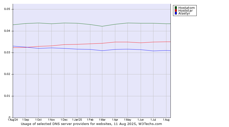 Historical trends in the usage of Hostatom vs. Hoststar vs. Alastyr