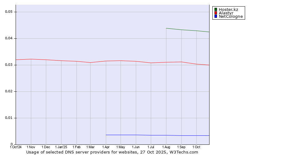 Historical trends in the usage of Hoster.kz vs. Alastyr vs. NetCologne