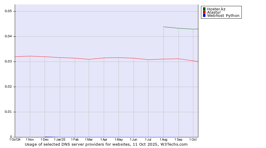 Historical trends in the usage of Hoster.kz vs. Alastyr vs. Webhost Python