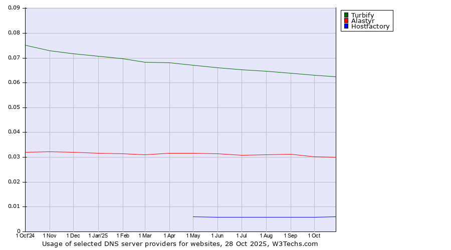 Historical trends in the usage of Turbify vs. Alastyr vs. Hostfactory