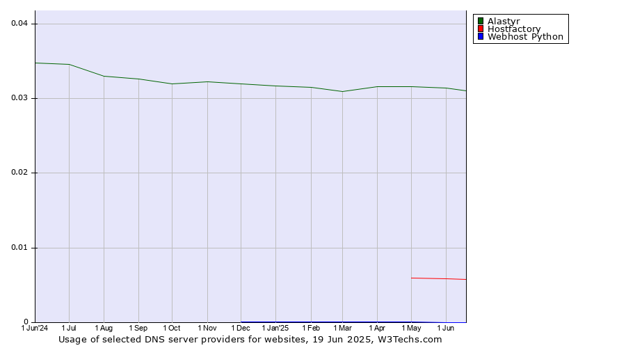 Historical trends in the usage of Alastyr vs. Hostfactory vs. Webhost Python
