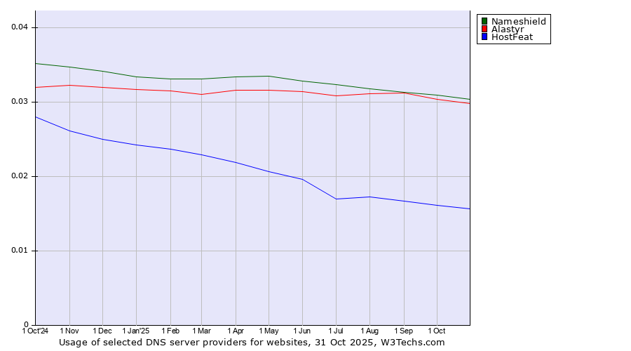 Historical trends in the usage of Nameshield vs. Alastyr vs. HostFeat