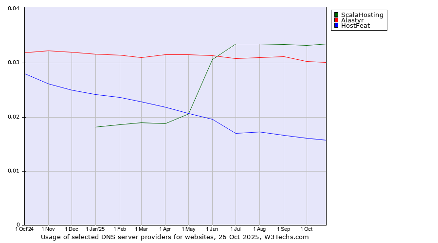 Historical trends in the usage of ScalaHosting vs. Alastyr vs. HostFeat