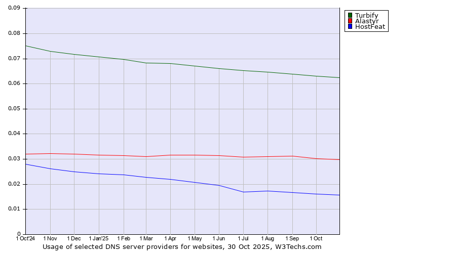 Historical trends in the usage of Turbify vs. Alastyr vs. HostFeat