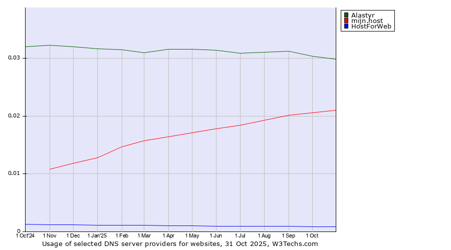 Historical trends in the usage of Alastyr vs. mijn.host vs. HostForWeb