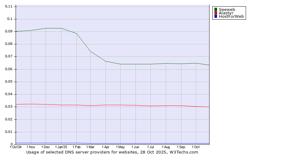 Historical trends in the usage of Seeweb vs. Alastyr vs. HostForWeb