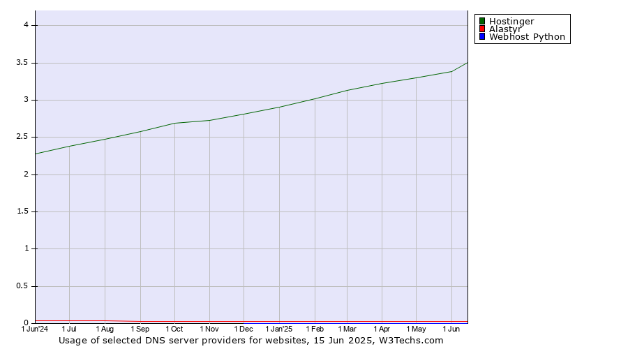 Historical trends in the usage of Hostinger vs. Alastyr vs. Webhost Python