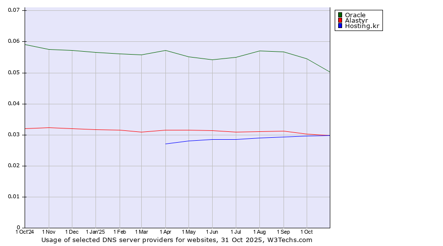 Historical trends in the usage of Oracle vs. Alastyr vs. Hosting.kr