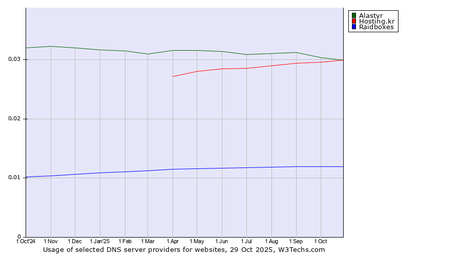 Historical trends in the usage of Alastyr vs. Hosting.kr vs. Raidboxes