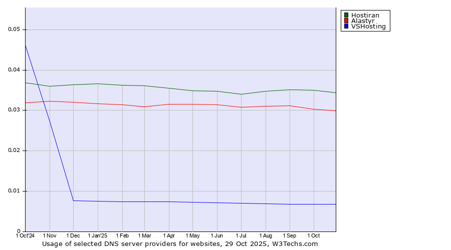 Historical trends in the usage of Hostiran vs. Alastyr vs. VSHosting