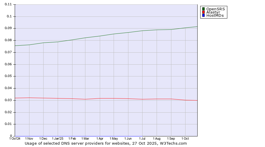 Historical trends in the usage of OpenSRS vs. Alastyr vs. HostMDs