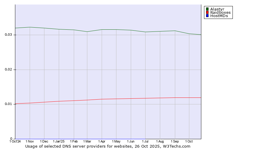 Historical trends in the usage of Alastyr vs. Raidboxes vs. HostMDs