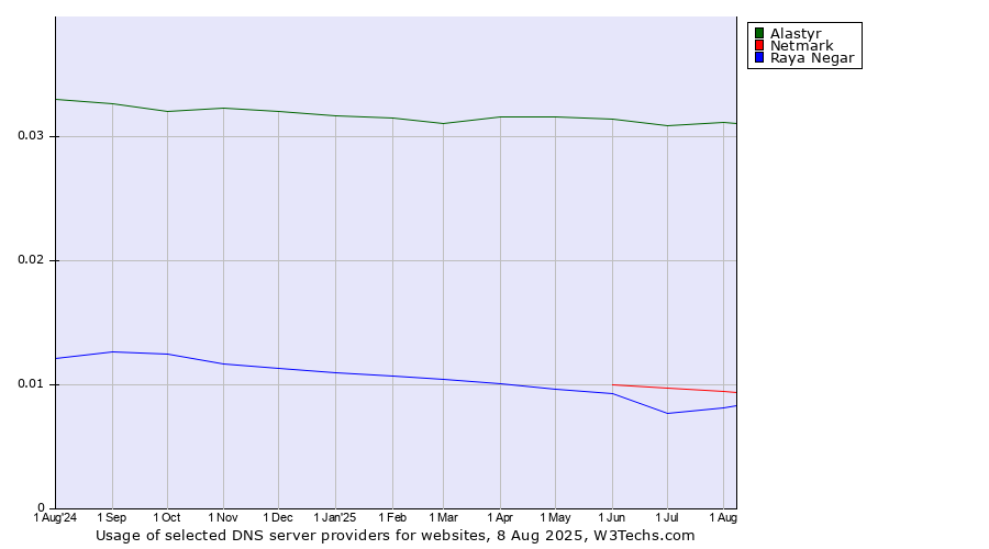 Historical trends in the usage of Alastyr vs. Netmark vs. Raya Negar