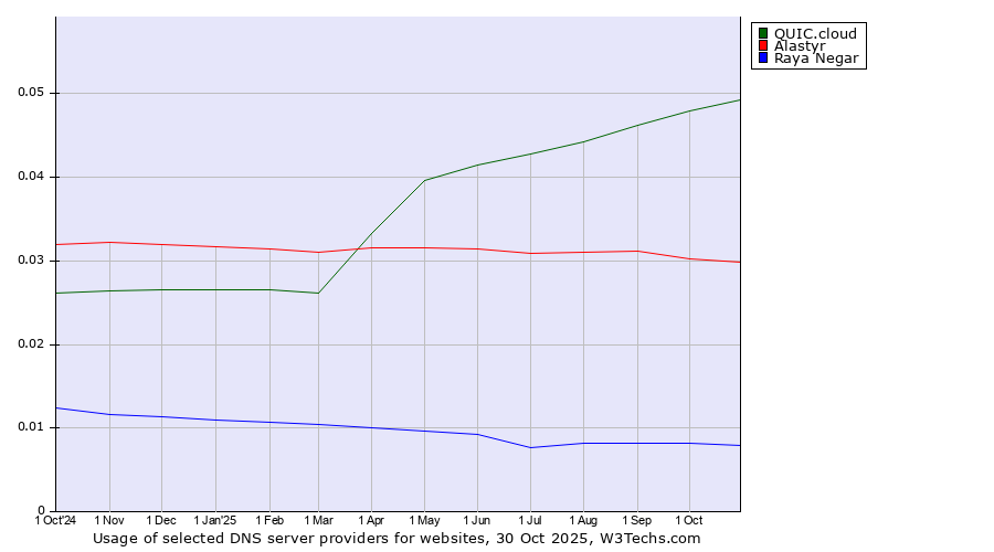 Historical trends in the usage of QUIC.cloud vs. Alastyr vs. Raya Negar