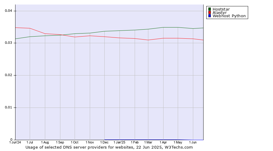 Historical trends in the usage of Hoststar vs. Alastyr vs. Webhost Python